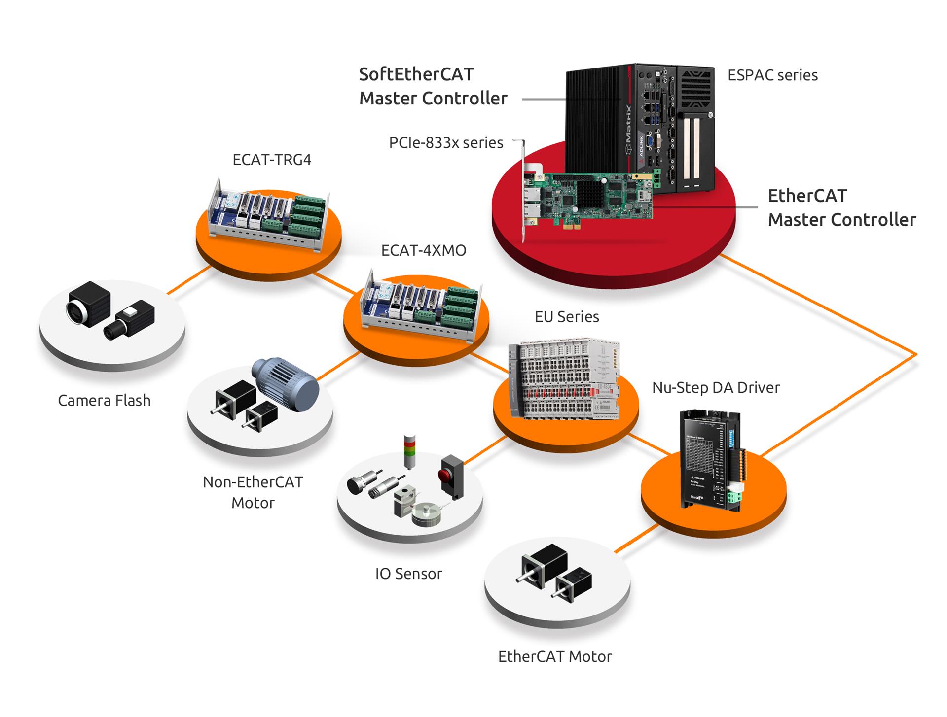 Ethercat 2024 robot controller